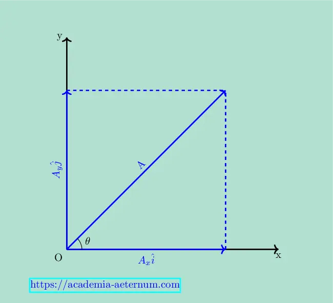 resolution of vector in xy-plane